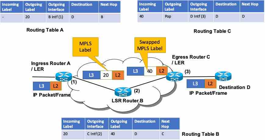 Multiprotocol Label Switching flow