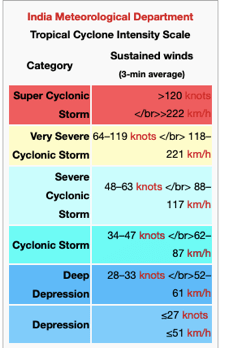 North Indian Ocean Cyclone Scale.