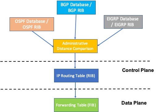 Routing table (RIB, FIB), Control plane, and data plane.