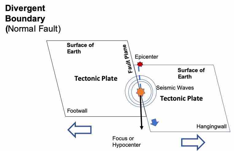 Divergent Boundary Earthquakes, normal fault, Epicenter, and Seismic Waves