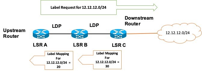 Downstream on demand (DoD) distribution method in label distribution protocol