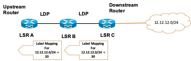 Downstream Unsolicited distribution (DU) method in label distribution protocol.