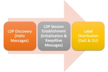 Label Distribution Protocol Operations.