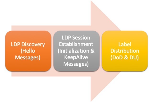 Label Distribution Protocol Operations