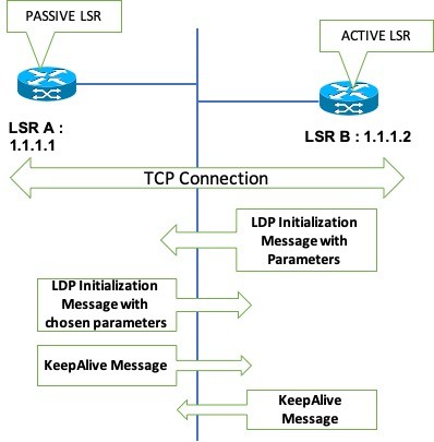 Label Distribution Protocol Session Establishment Messages and LDP adjacency.