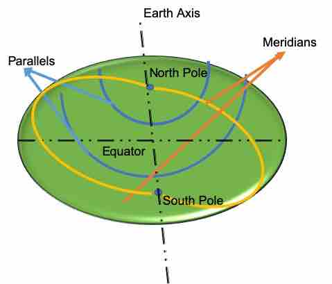 Parallels and Meridians with the Equator, North pole, and South Pole