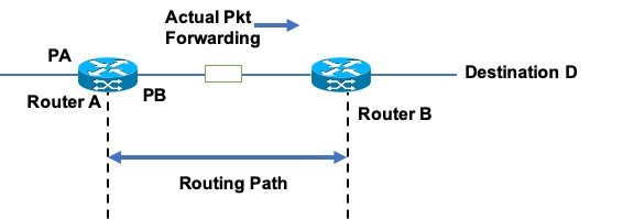 Routing & Forwarding Example