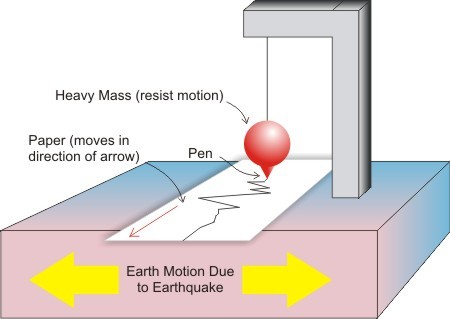 Seismograph and Seismogram to measure the Earthquakes.