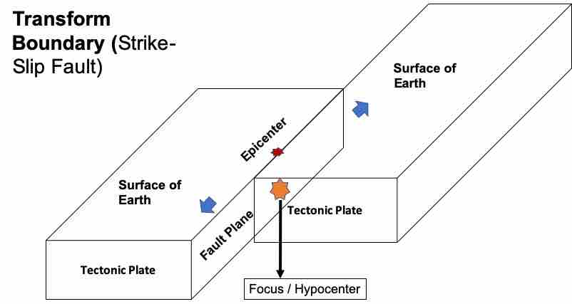 Transform Boundary Earthquakes, strike-slip fault, Epicenter, and Seismic Waves