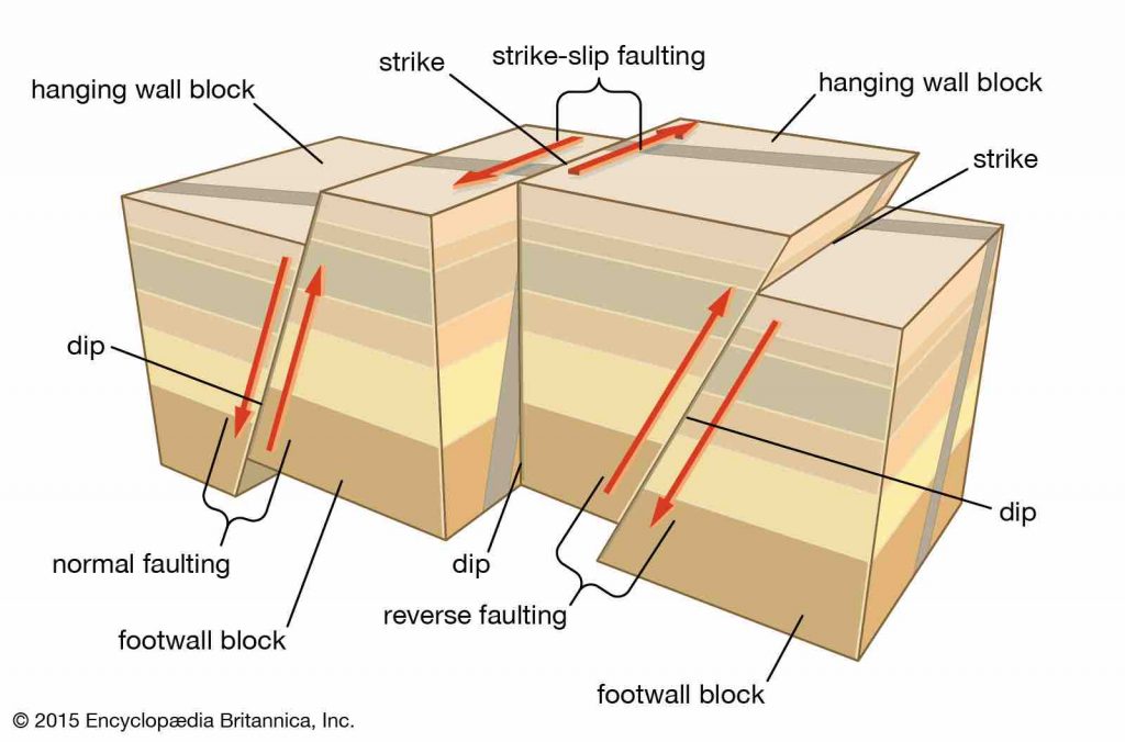 Image of different types of faults associated with the Earthquakes