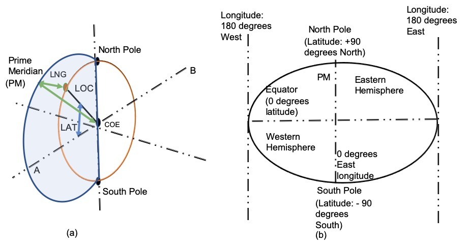Demonstration of Latitude and Longitude