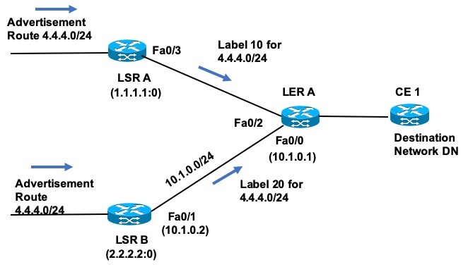 LFIB value updates via Routing table and LIB