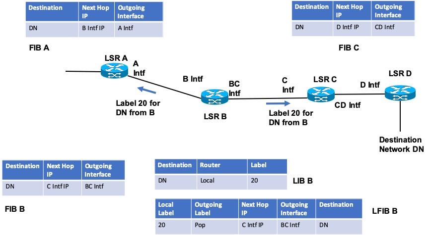 MPLS Network example with FIB tables of LSR's.