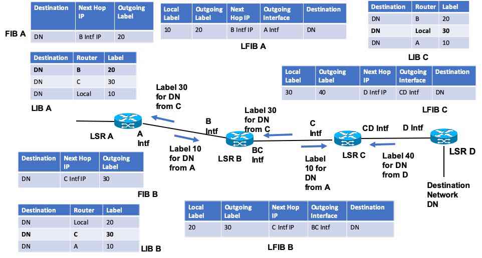 Label Information Base and Label Forwarding Information Base Example