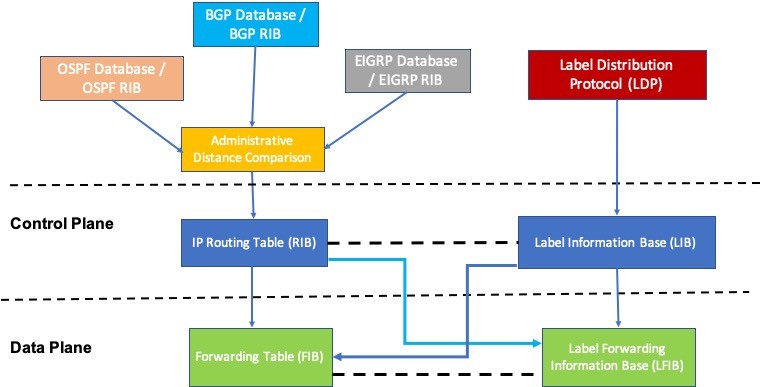 Relationship between Routing Information Base, Forwarding Information Base, Label Information Base, and Label Forwarding Information Base.