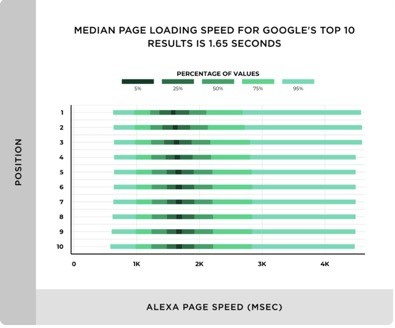 Relationship graph between Page Speed and Google rankings.