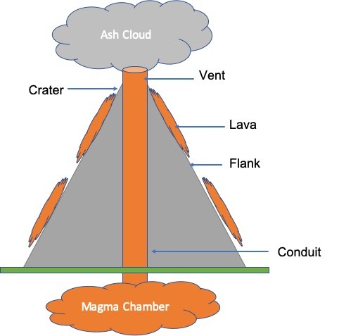 How are volcanoes formed: Anatomy of a Volcano.