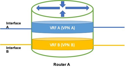 VRF Anatomy of a router