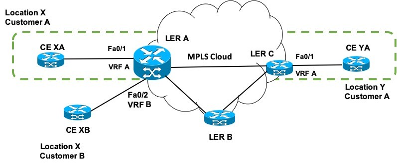 Virtual Routing and Forwarding Example with an MPLS cloud
