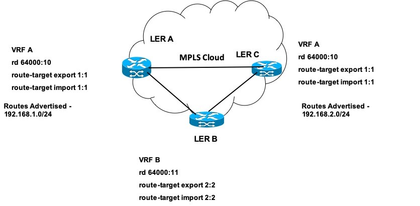 VRF Route Target and Route Distinguisher Configuration