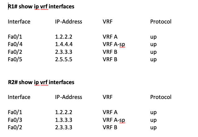 Show IP VRF Interfaces Command