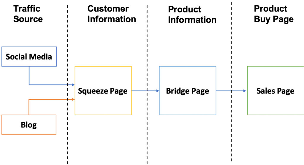Funnel Process with Squeeze, bridge, and sales pages