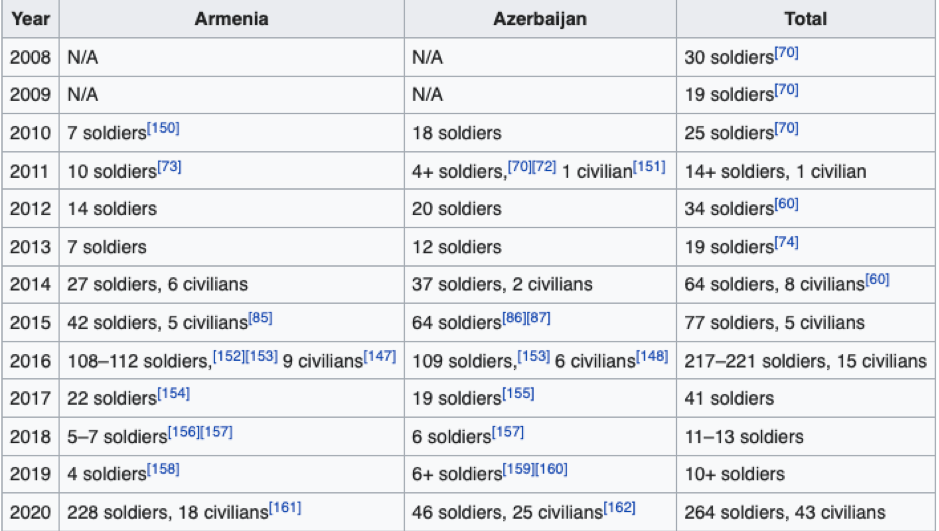 Casualties Nagorno-Karabakh War