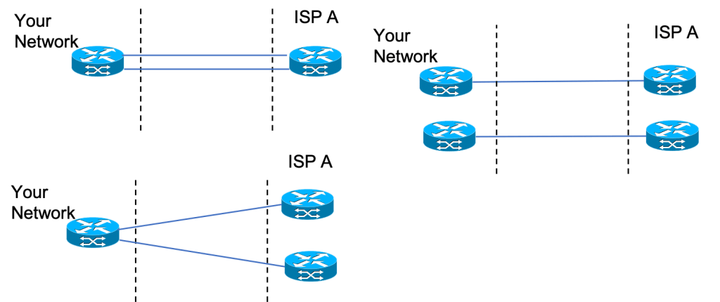 Double Homed configuration in Border Gateway Protocol