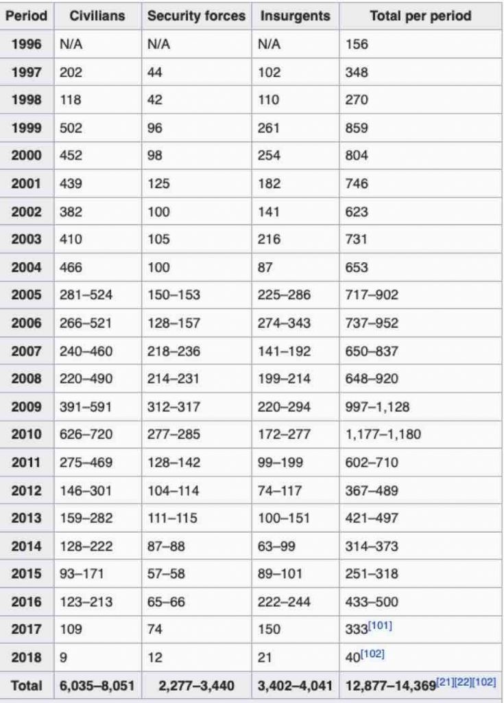 Fatalities Chart due to Naxalites violence between 1996 - 2018
