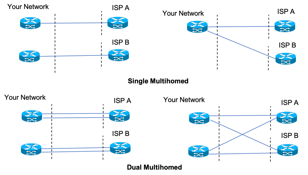 Multi Homed configuration in Border Gateway Protocol