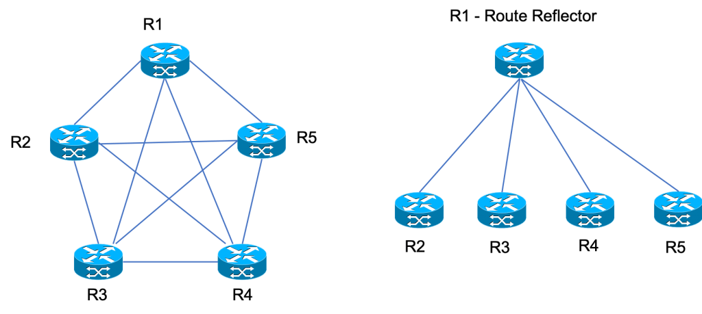 Full Mesh and Route Reflector Configuration in BGP