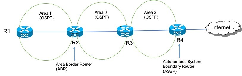 OSPF ABR ASBR and Areas view