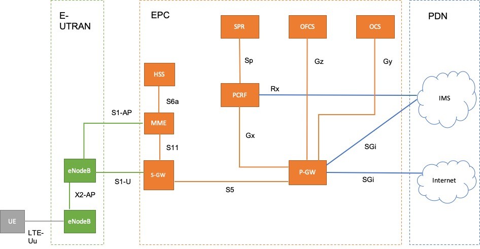 LTE Architecture - Components and Interfaces