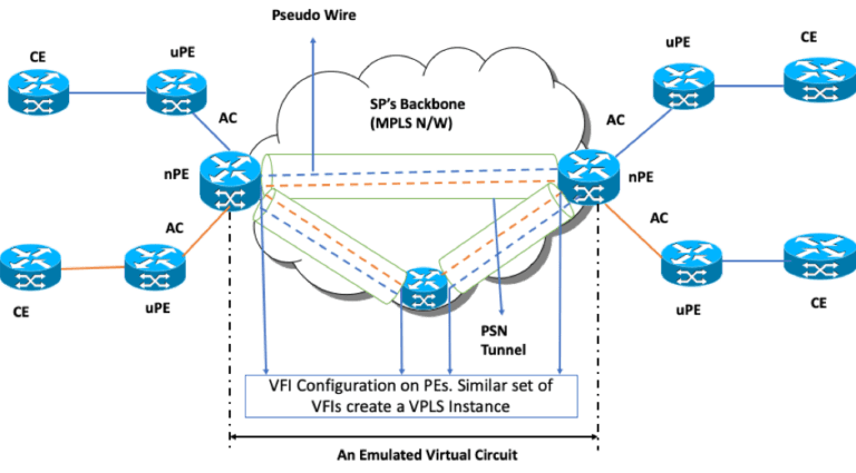 What is L2VPN, VPWS, and VPLS? - The Unprecedented Cult