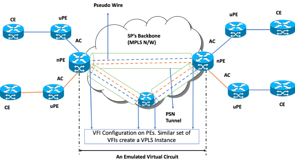 L2 VPN VPLS Design