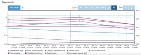 GTmetrix speed test - History - Page metrics